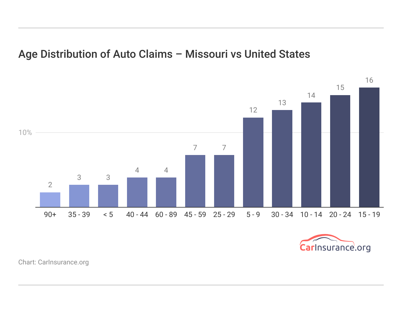 <h3>Age Distribution of Auto Claims – Missouri vs United States</h3> <h3>Age Distribution of Auto Claims – Missouri vs United States</h3>