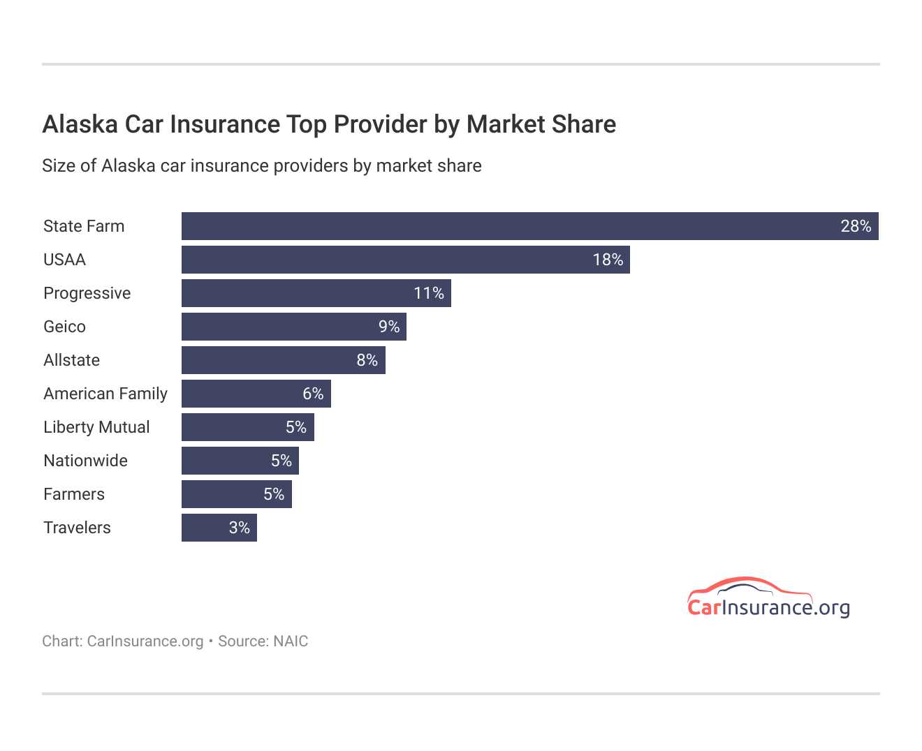 <h3>Alaska Car Insurance Top Provider by Market Share</h3>