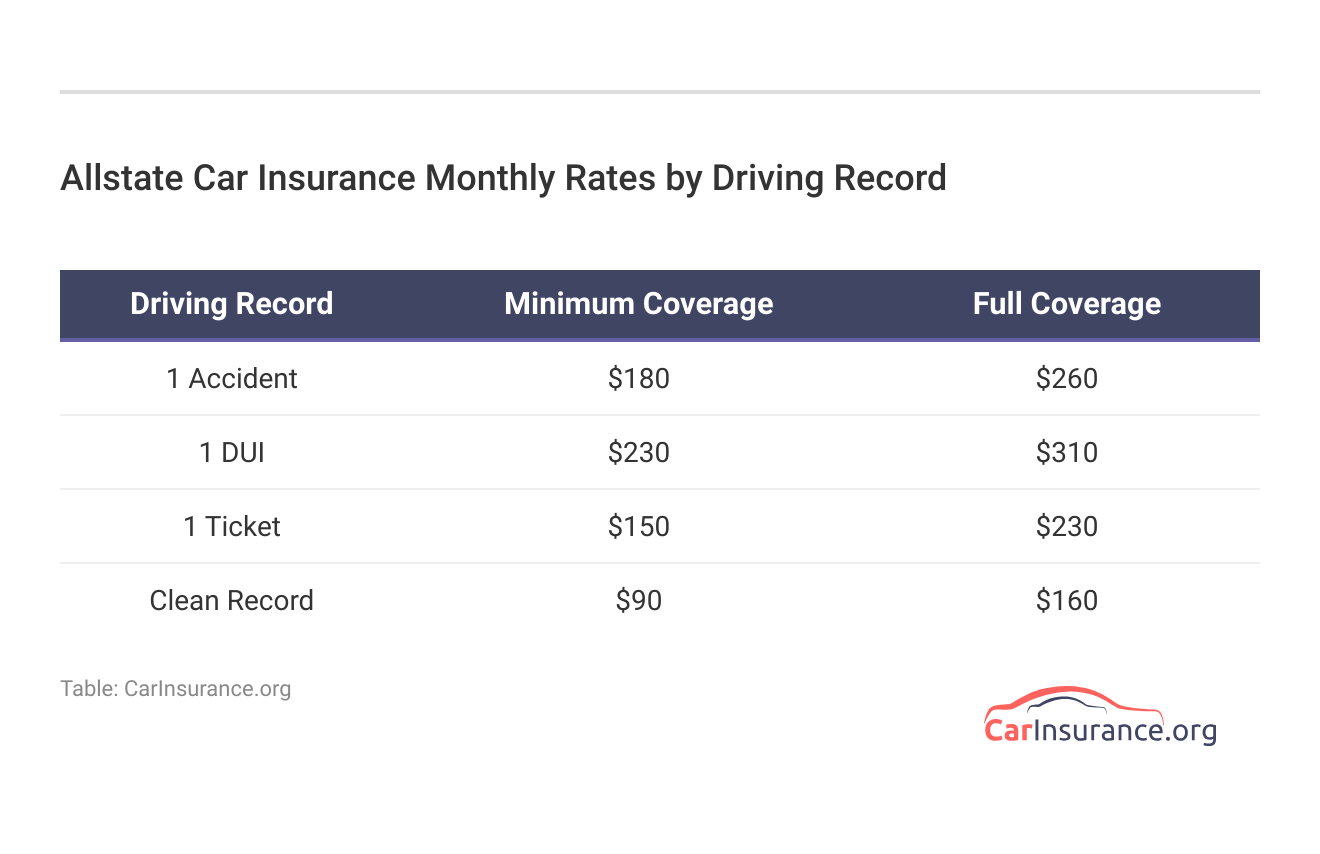 <h3>Allstate Car Insurance Monthly Rates by Driving Record</h3> <h3>Allstate Car Insurance Monthly Rates by Driving Record</h3>