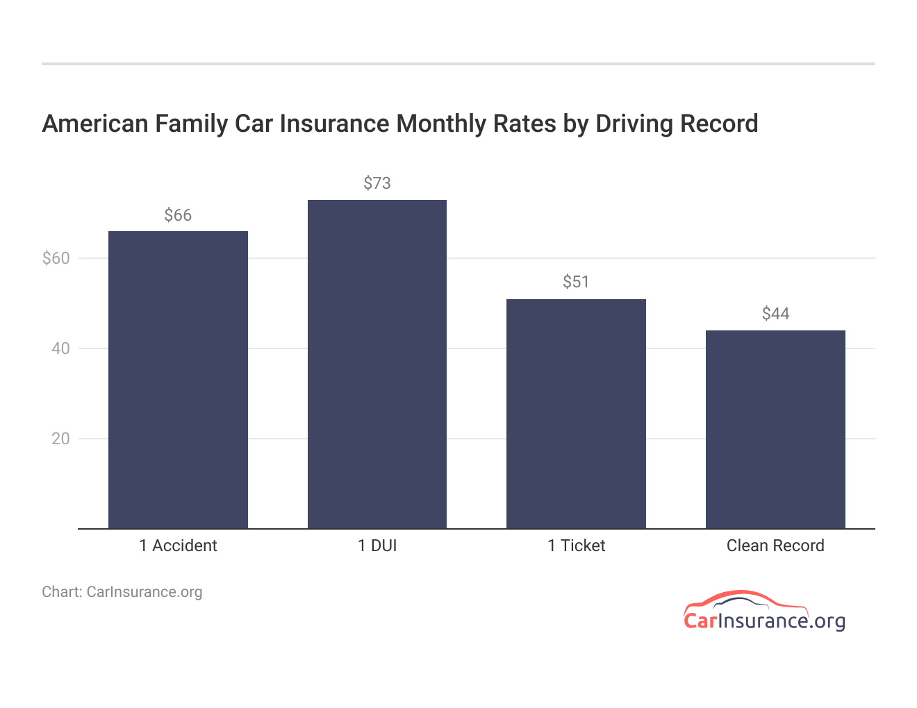 <h3>American Family Car Insurance Monthly Rates by Driving Record</h3>
