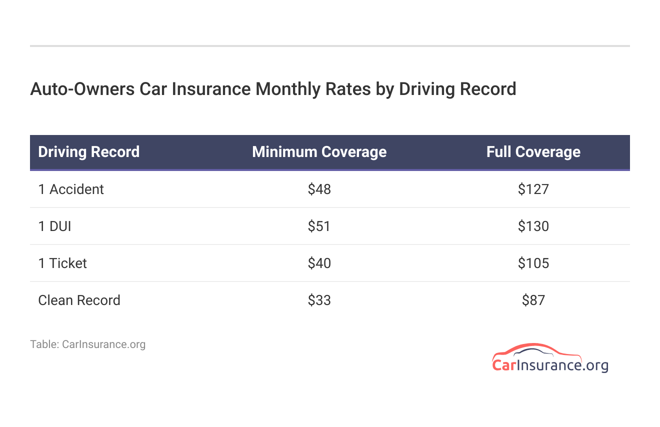 <h3>Auto-Owners Car Insurance Monthly Rates by Driving Record</h3> <h3>Auto-Owners Car Insurance Monthly Rates by Driving Record</h3>