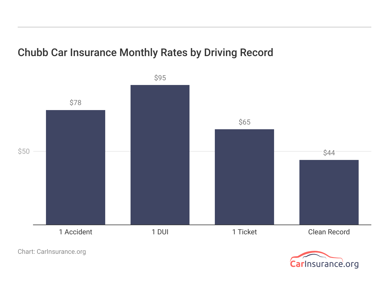 <h3>Chubb Car Insurance Monthly Rates by Driving Record</h3> <h3>Chubb Car Insurance Monthly Rates by Driving Record</h3>
