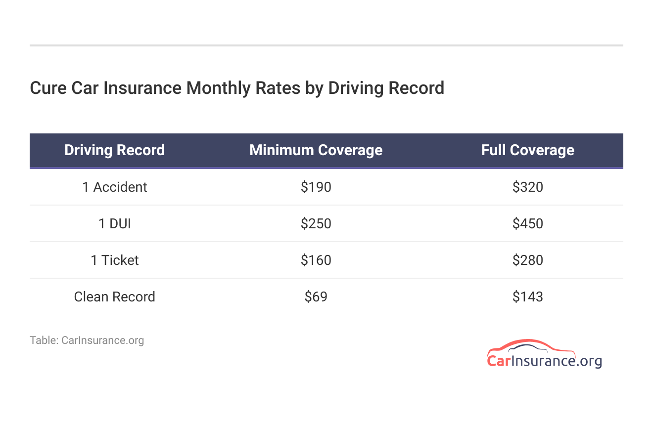 <h3>Cure Car Insurance Monthly Rates by Driving Record</h3>   <h3>Cure Car Insurance Monthly Rates by Driving Record</h3>