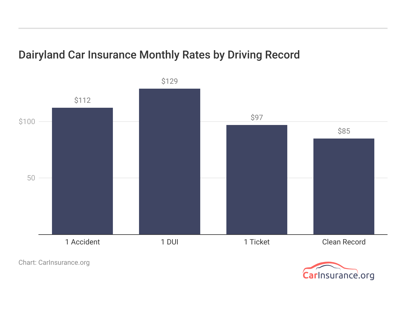<h3>Dairyland Car Insurance Monthly Rates by Driving Record</h3>