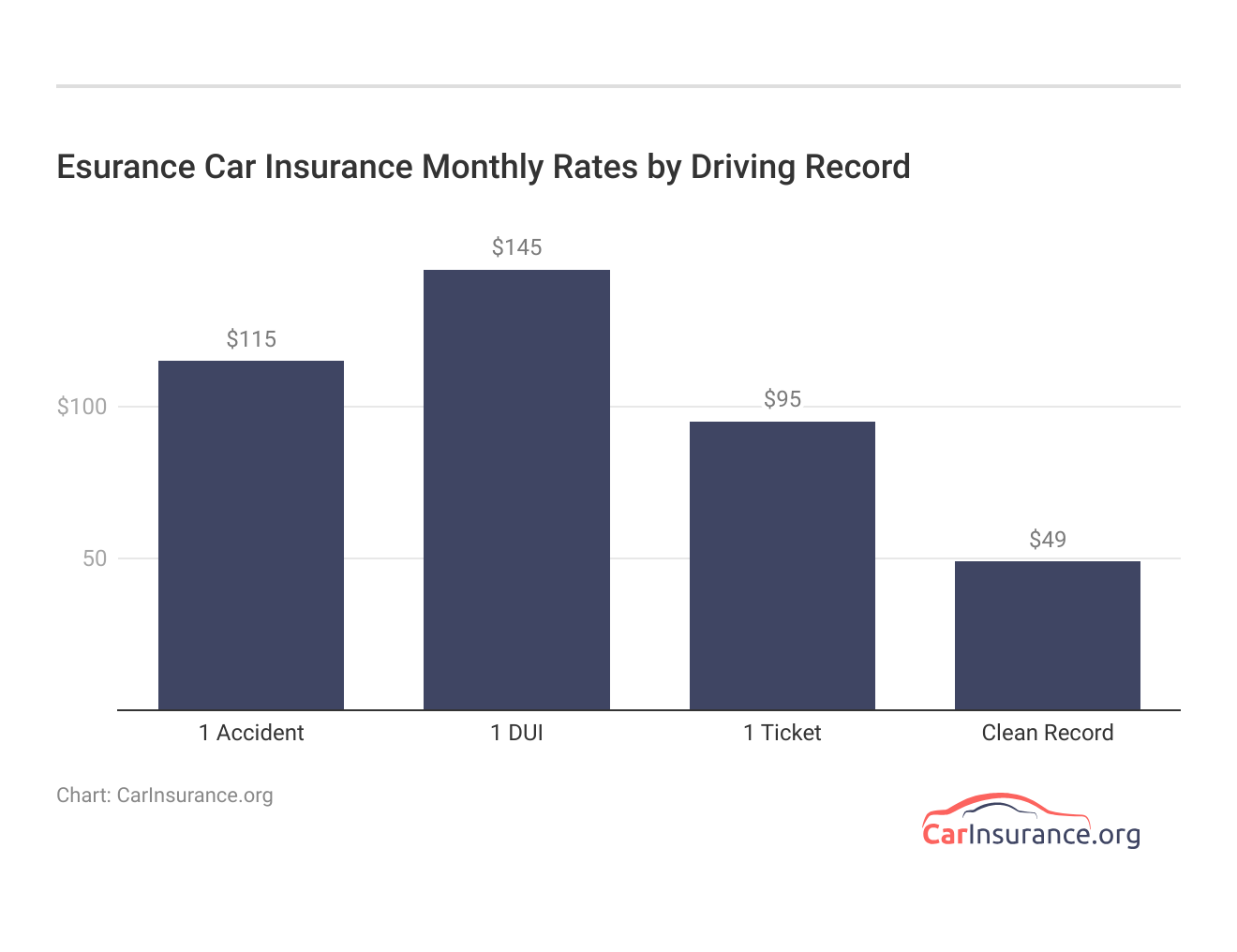 <h3>Esurance Car Insurance Monthly Rates by Driving Record</h3>  <h3>Esurance Car Insurance Monthly Rates by Driving Record</h3>