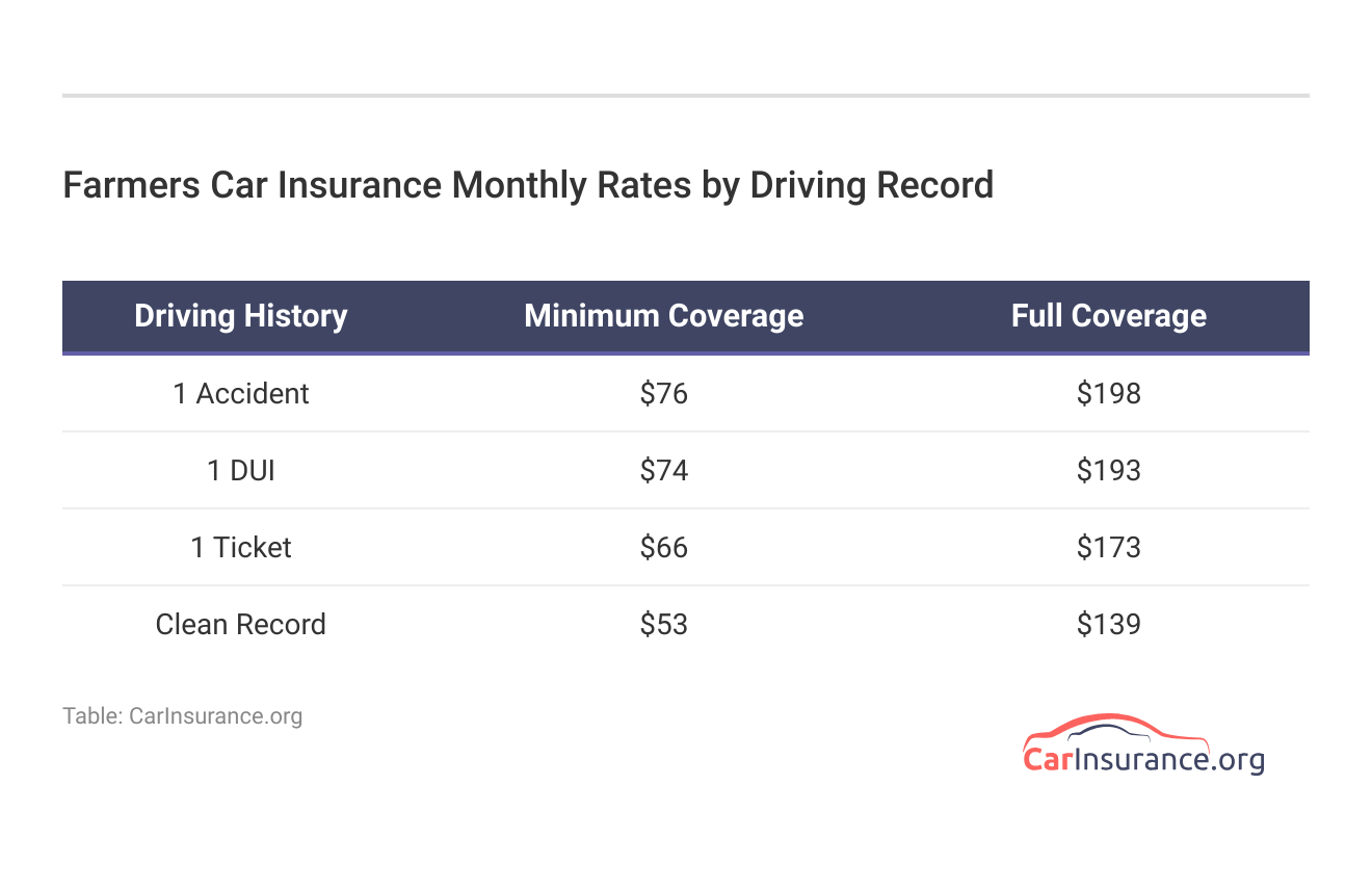 <h3>Farmers Car Insurance Monthly Rates by Driving Record</h3>  <h3>Farmers Car Insurance Monthly Rates by Driving Record</h3>