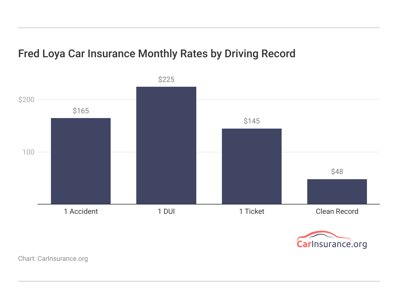 <h3>Fred Loya Car Insurance Monthly Rates by Driving Record</h3>   <h3>Fred Loya Car Insurance Monthly Rates by Driving Record</h3>