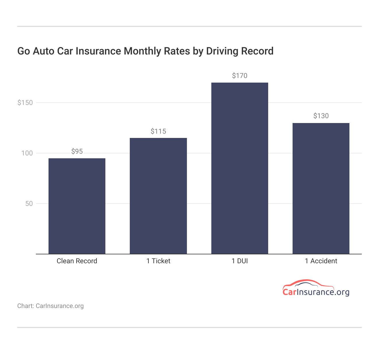 <h3>Go Auto Car Insurance Monthly Rates by Driving Record</h3> <h3>Go Auto Car Insurance Monthly Rates by Driving Record</h3>