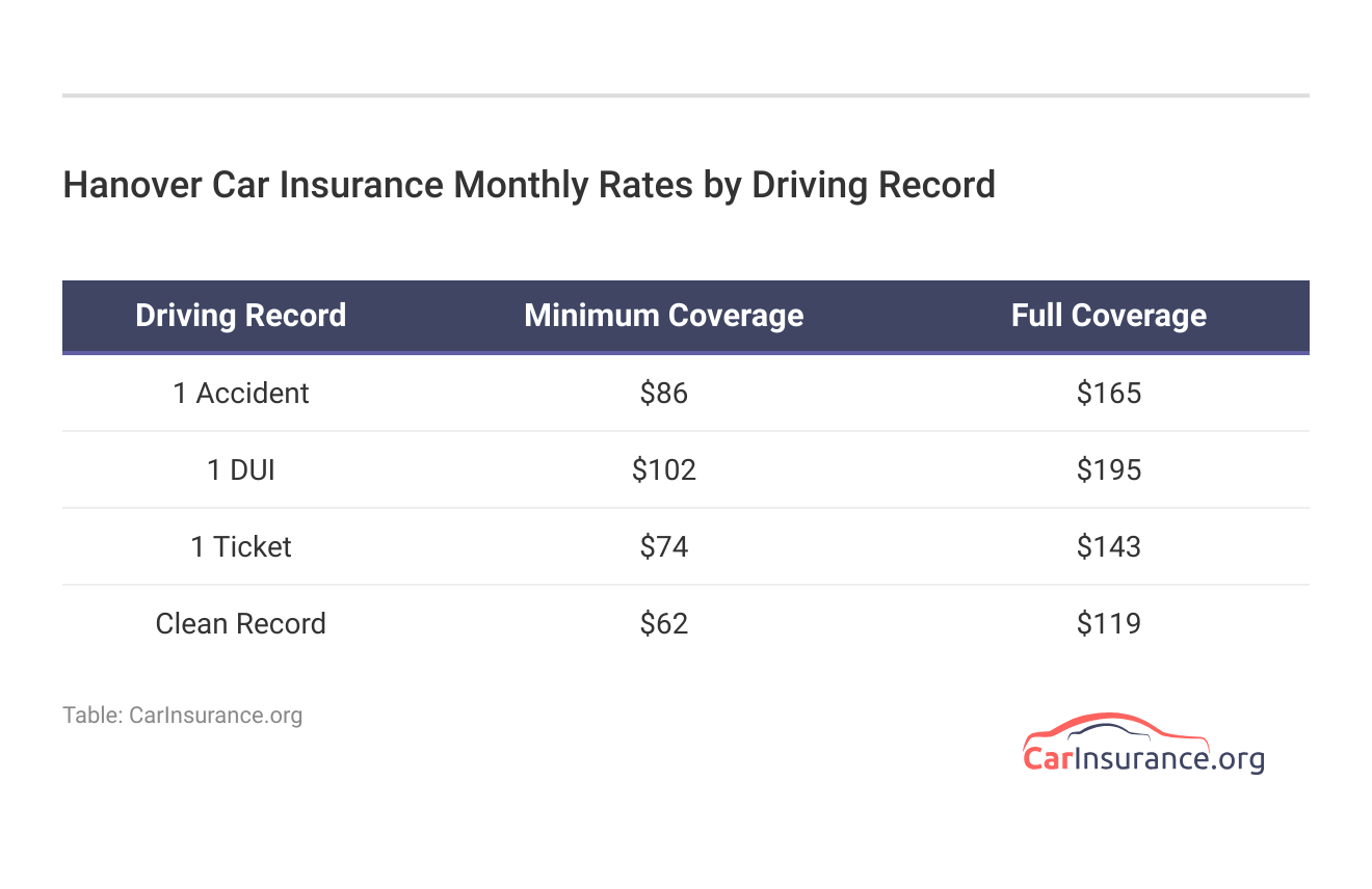 <h3>Hanover Car Insurance Monthly Rates by Driving Record</h3>   <h3>Hanover Car Insurance Monthly Rates by Driving Record</h3>