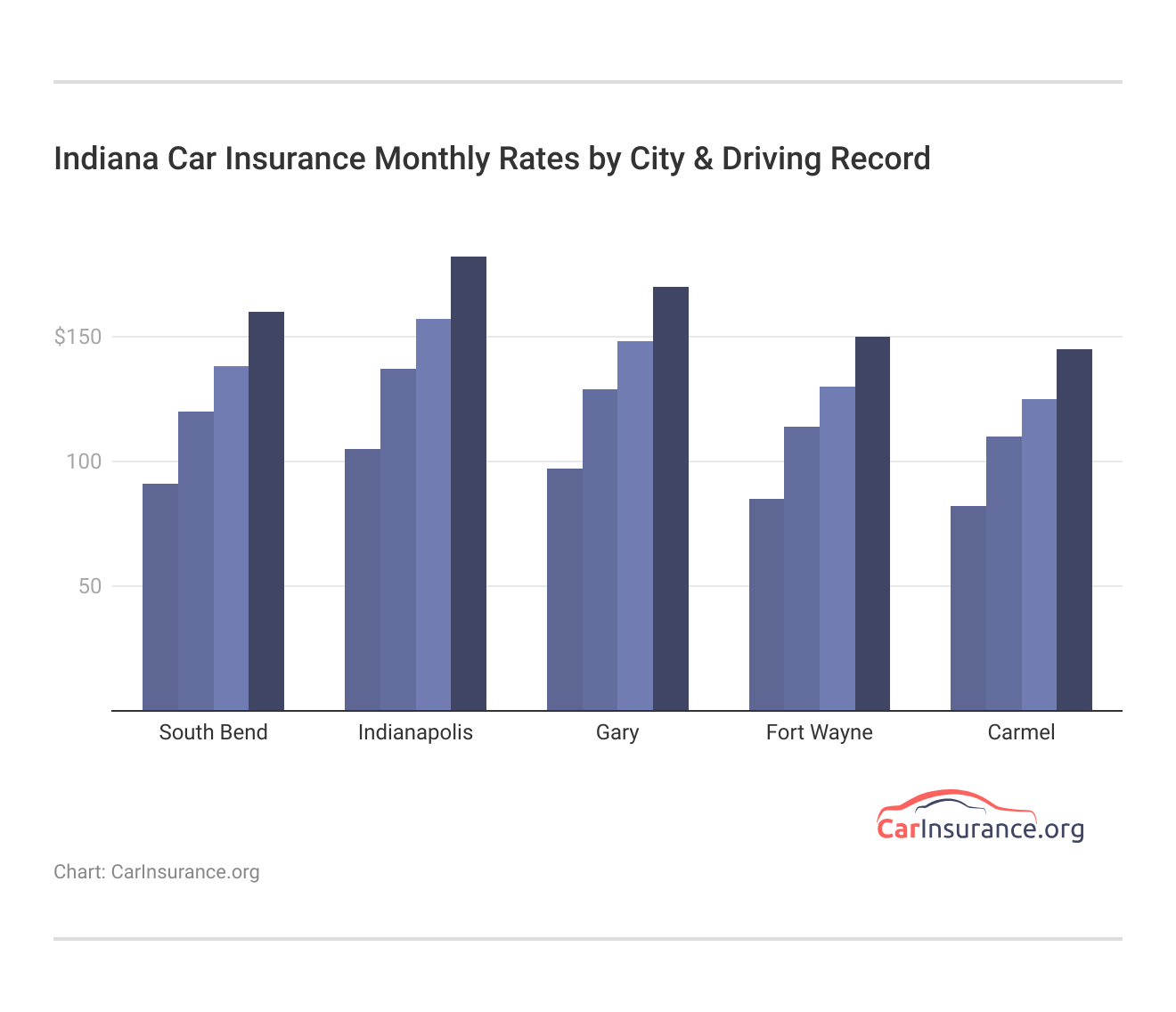 <h3>Indiana Car Insurance Monthly Rates by City & Driving Record</h3>
 <h3>Indiana Car Insurance Monthly Rates by City & Driving Record</h3>