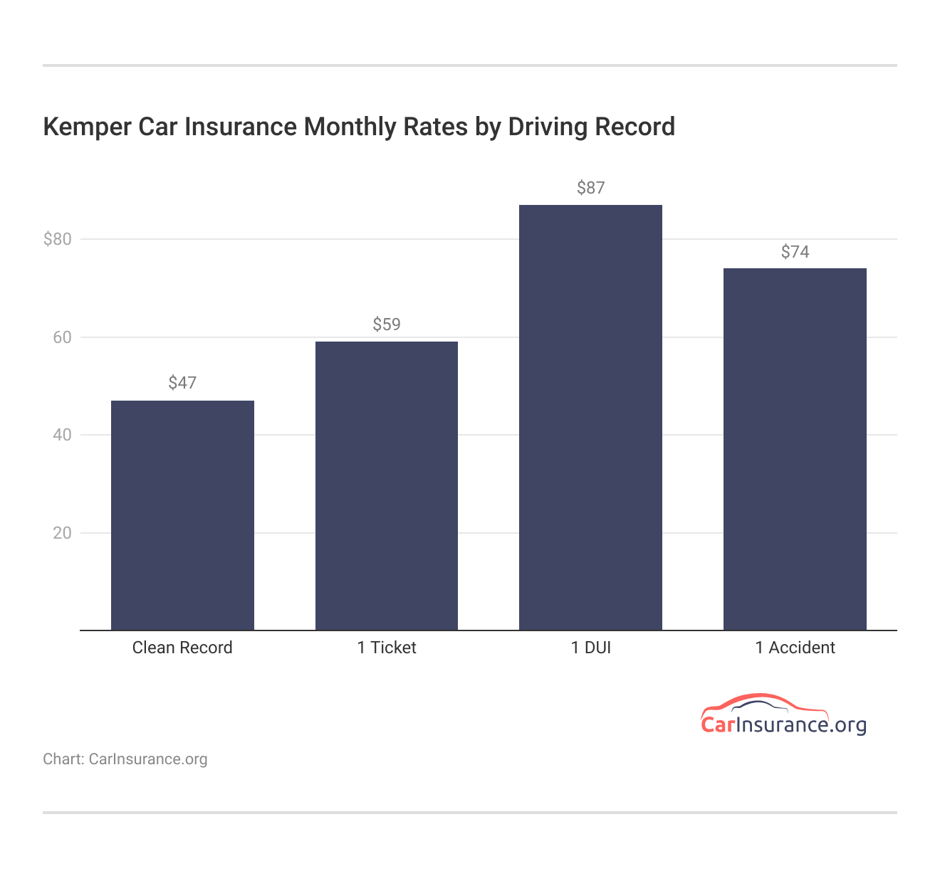 <h3>Kemper Car Insurance Monthly Rates by Driving Record</h3> <h3>Kemper Car Insurance Monthly Rates by Driving Record</h3>