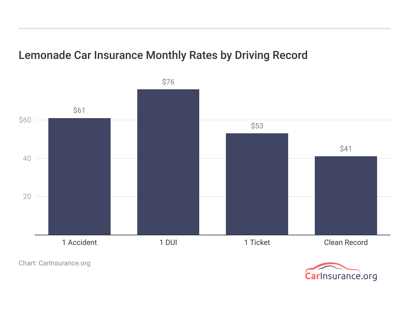 <h3>Lemonade Car Insurance Monthly Rates by Driving Record</h3>   <h3>Lemonade Car Insurance Monthly Rates by Driving Record</h3>