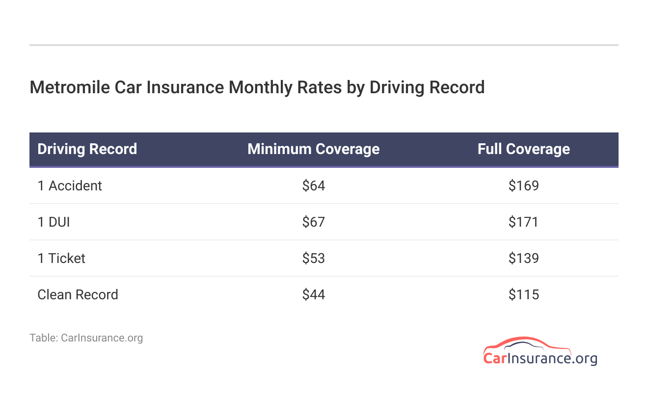 <h3>Metromile Car Insurance Monthly Rates by Driving Record</h3> <h3>Metromile Car Insurance Monthly Rates by Driving Record</h3>