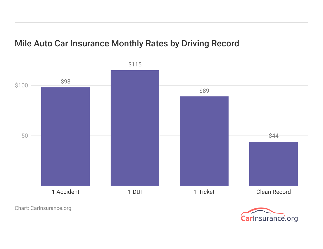 <h3>Mile Auto Car Insurance Monthly Rates by Driving Record</h3>   <h3>Mile Auto Car Insurance Monthly Rates by Driving Record</h3>