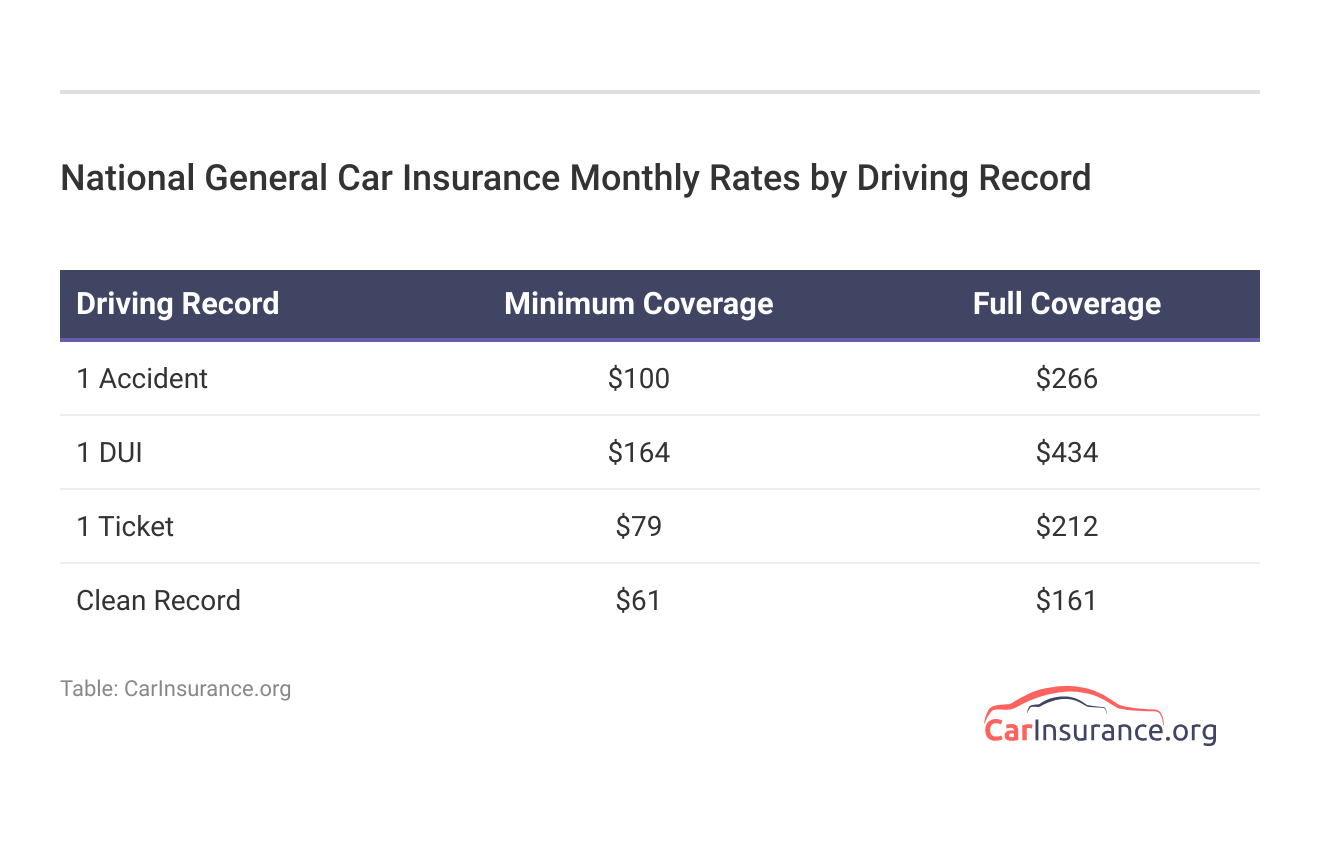 <h3>National General Car Insurance Monthly Rates by Driving Record</h3> <h3>National General Car Insurance Monthly Rates by Driving Record</h3>