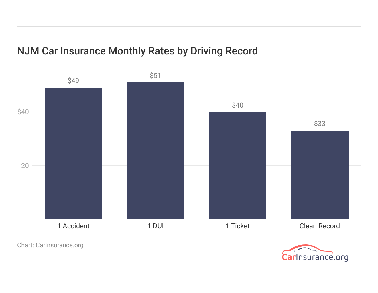 <h3>NJM Car Insurance Monthly Rates by Driving Record</h3>  <h3>NJM Car Insurance Monthly Rates by Driving Record</h3>
