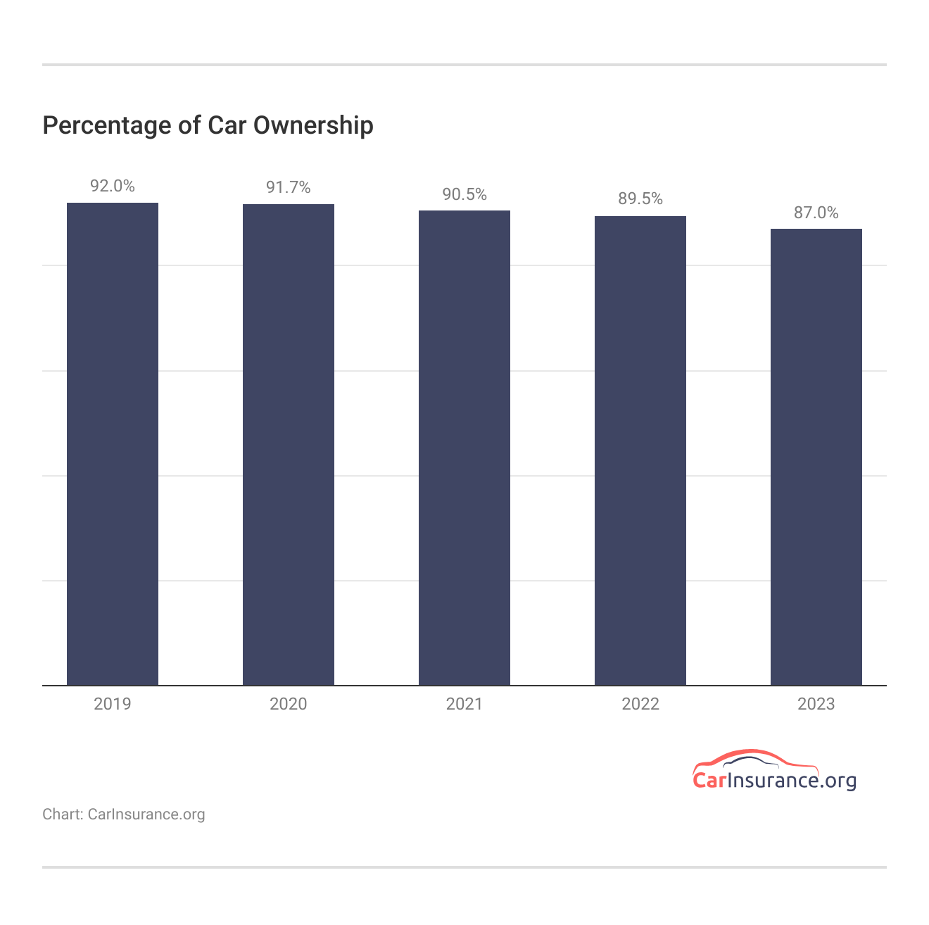 <h3>Percentage of Car Ownership</h3> <h3>Percentage of Car Ownership</h3>