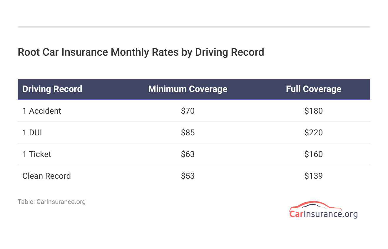 <h3>Root Car Insurance Monthly Rates by Driving Record</h3> <h3>Root Car Insurance Monthly Rates by Driving Record</h3>