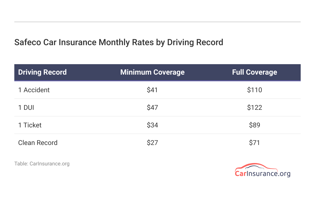 <h3>Safeco Car Insurance Monthly Rates by Driving Record</h3> <h3>Safeco Car Insurance Monthly Rates by Driving Record</h3>