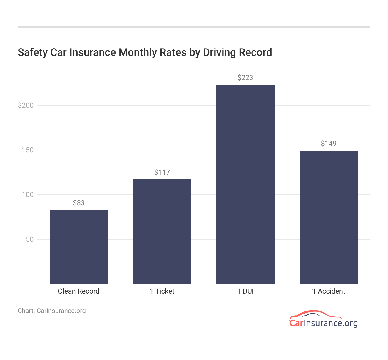 <h3>Safety Car Insurance Monthly Rates by Driving Record</h3>  
