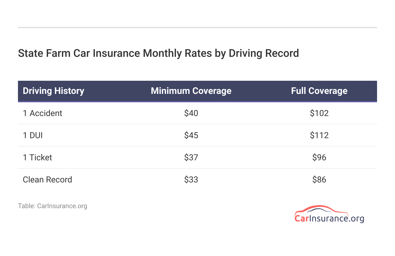 <h3>State Farm Car Insurance Monthly Rates by Driving Record</h3> <h3>State Farm Car Insurance Monthly Rates by Driving Record</h3>