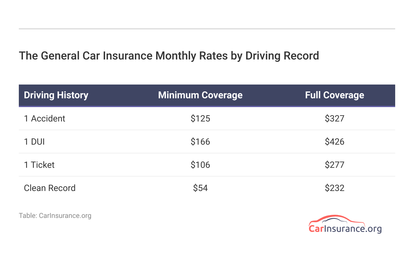 <h3>The General Car Insurance Monthly Rates by Driving Record</h3> <h3>The General Car Insurance Monthly Rates by Driving Record</h3>