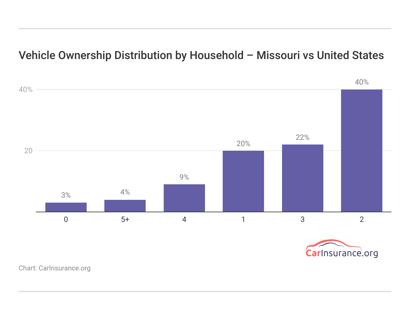 <h3>Vehicle Ownership Distribution by Household – Missouri vs United States</h3>  <h3>Vehicle Ownership Distribution by Household – Missouri vs United States</h3>