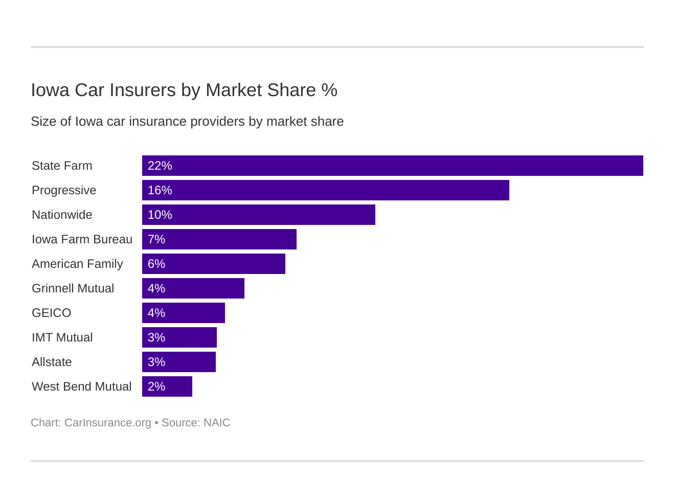 Iowa Car Insurers by Market Share %