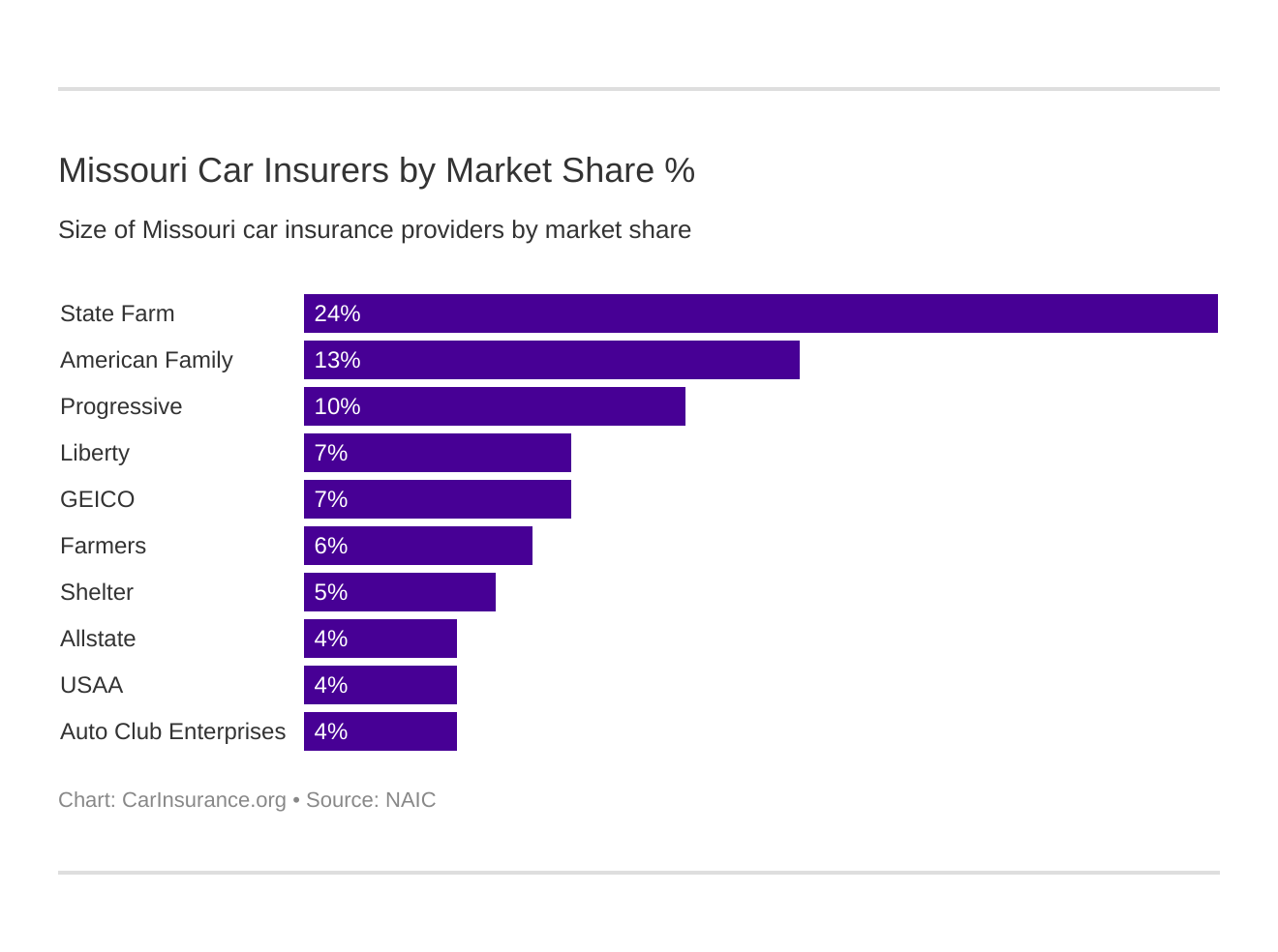 Missouri Car Insurers by Market Share %