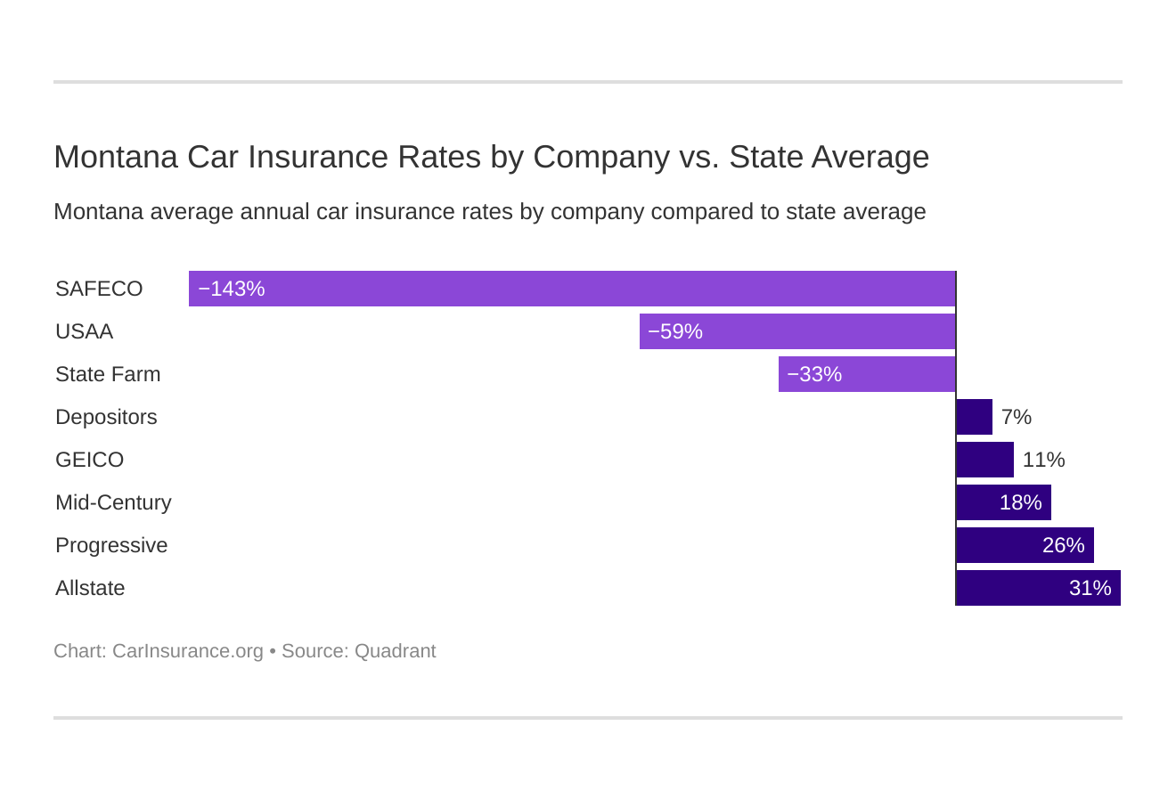 Montana Car Insurance Rates by Company vs. State Average