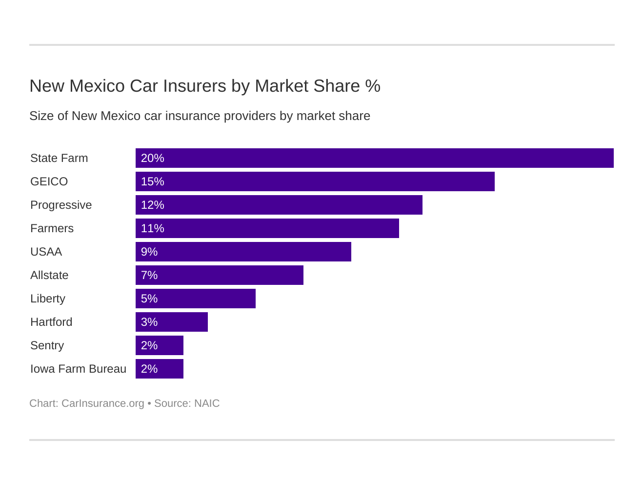 New Mexico Car Insurers by Market Share %