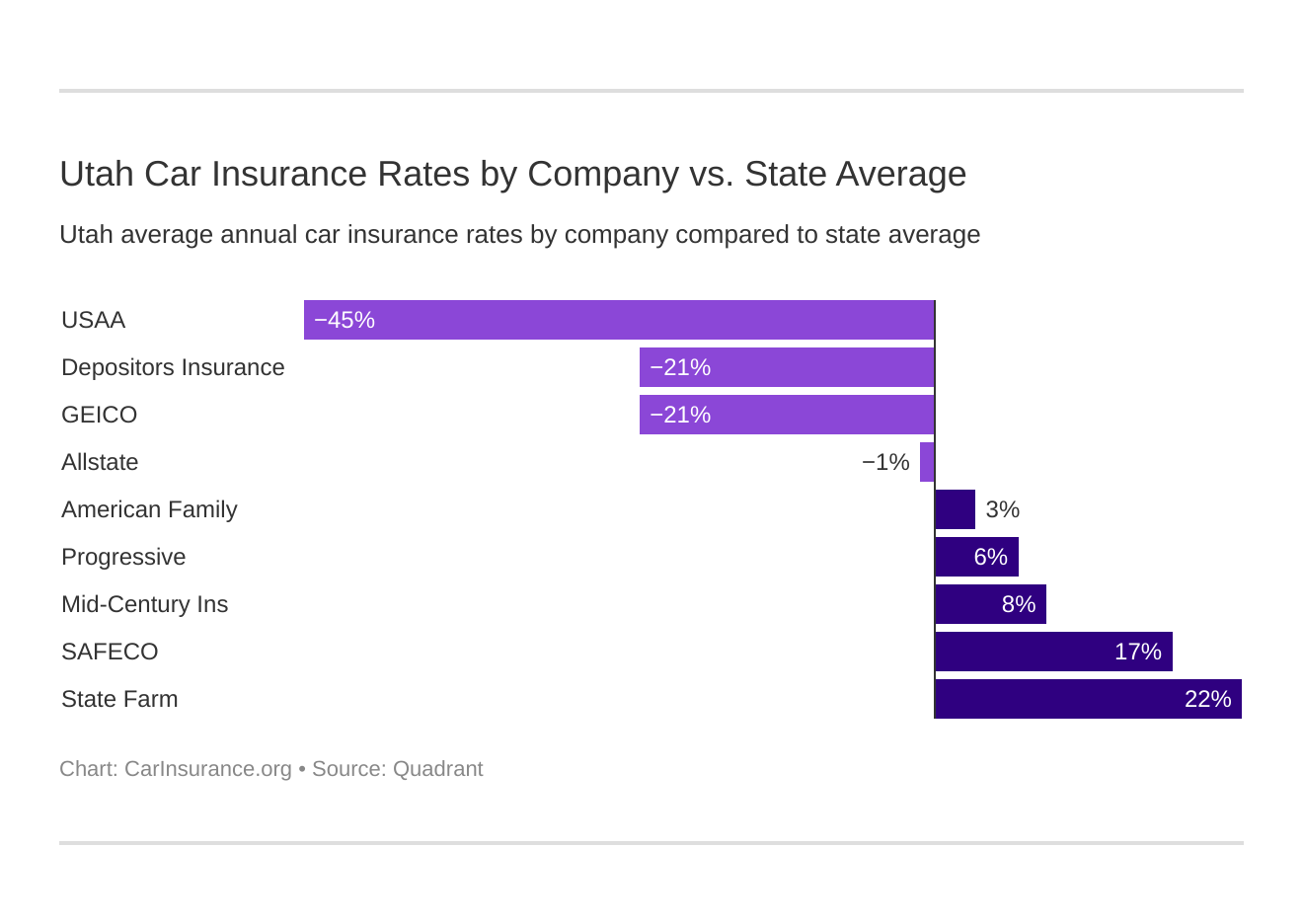 Utah Car Insurance Rates by Company vs. State Average