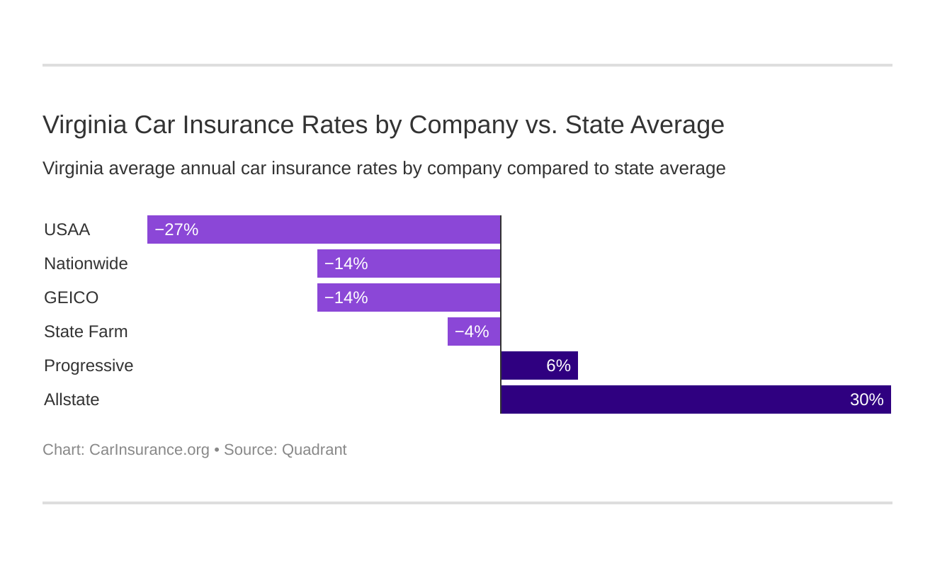 Virginia Car Insurance Rates by Company vs. State Average